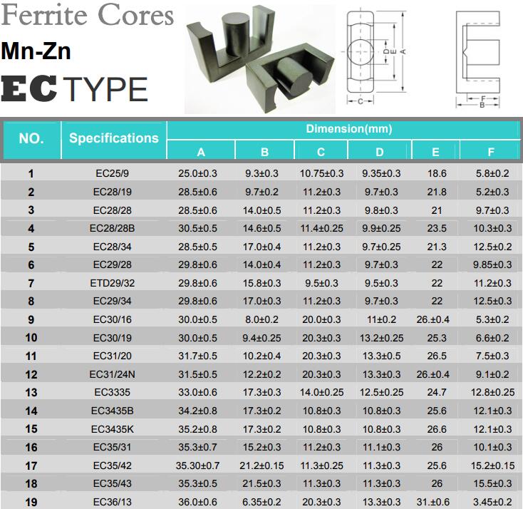 Ferrite Core Toroid from China manufacturer Careful